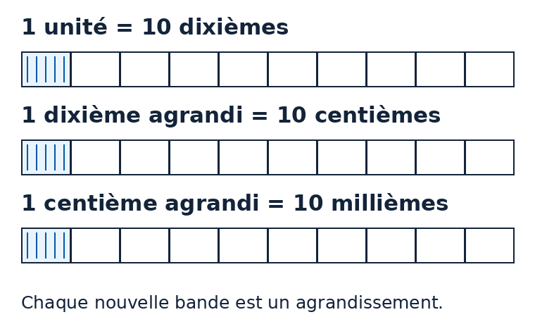 Une unité est partagée en dix dixièmes égaux. Un dixième est ensuite partagé en dix centièmes, puis un centième en dix millièmes. Les agrandissements ne représentent pas des longueurs à la même échelle.
