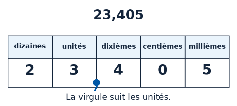 Tableau de numération de 23,405 : 2 dizaines, 3 unités, 4 dixièmes, 0 centième et 5 millièmes. La virgule suit les unités.